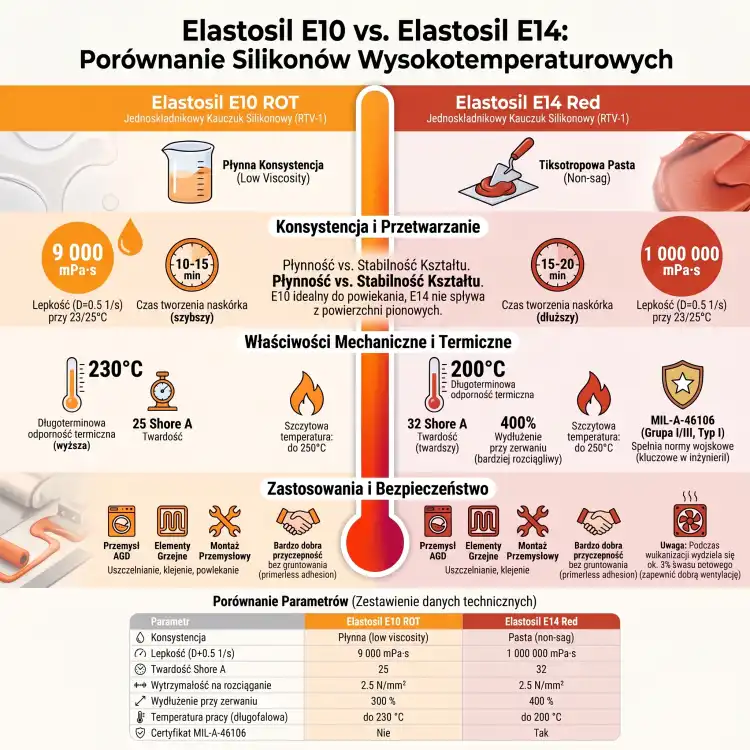 WACKER ELASTOSIL E14 310ml – wysokotemperaturowy silikon MIL-A-46106, Shore A 32 – porównanie silikonów wysokotemperaturowych ELASTOSIL (infografika)