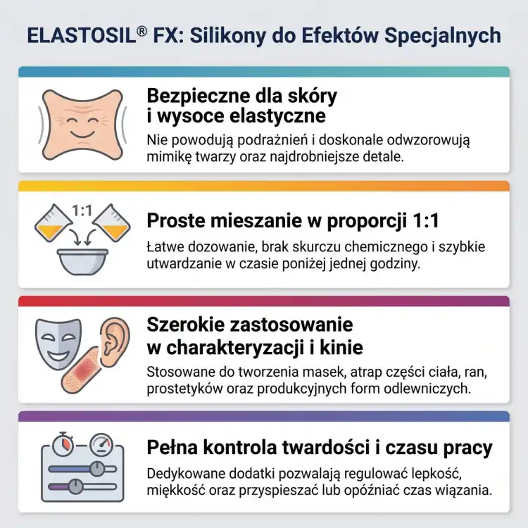 Infografika silikonów ELASTOSIL FX – bezpieczne dla skóry, mieszanie 1:1, regulacja twardości i czasu pracy; maski i charakteryzacja