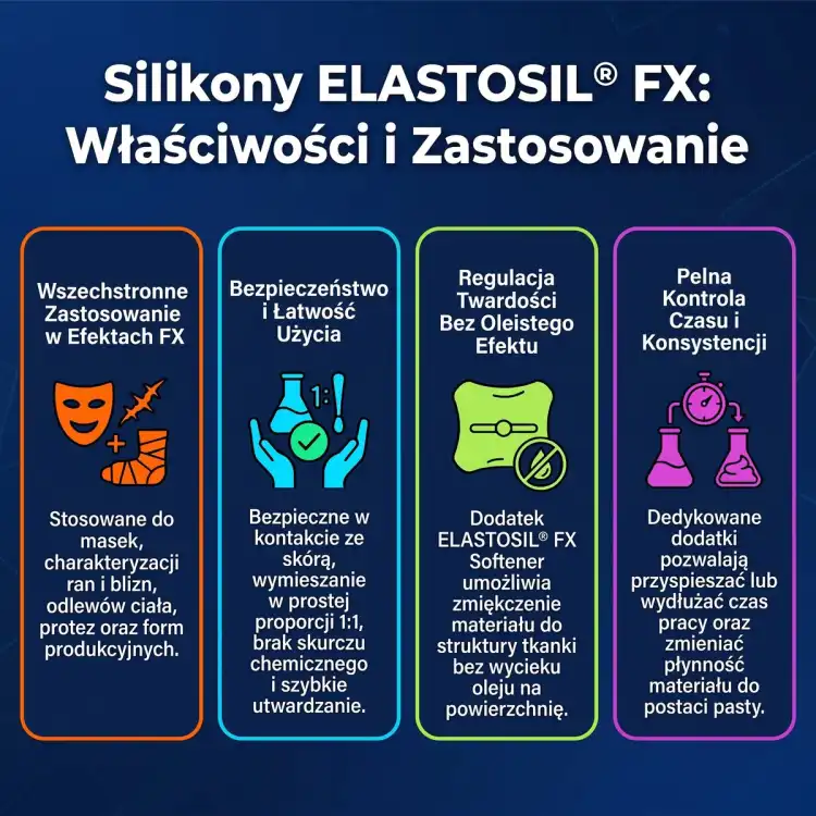 Infografika silikonów ELASTOSIL FX – zastosowania FX, mieszanie 1:1, zmiękczanie FX Softener i dodatki regulujące czas pracy